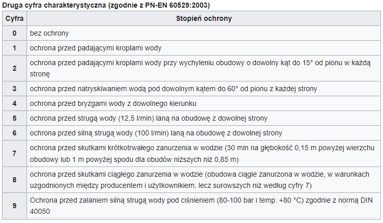 Klasa szczelności IP - druga cyfra